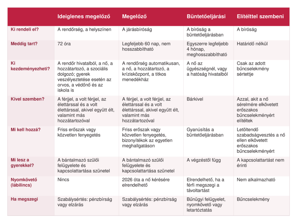 tavoltartasi-vegzes-utmutato-3 - Nők Lapja táblázat a távoltartási végzések típusáról